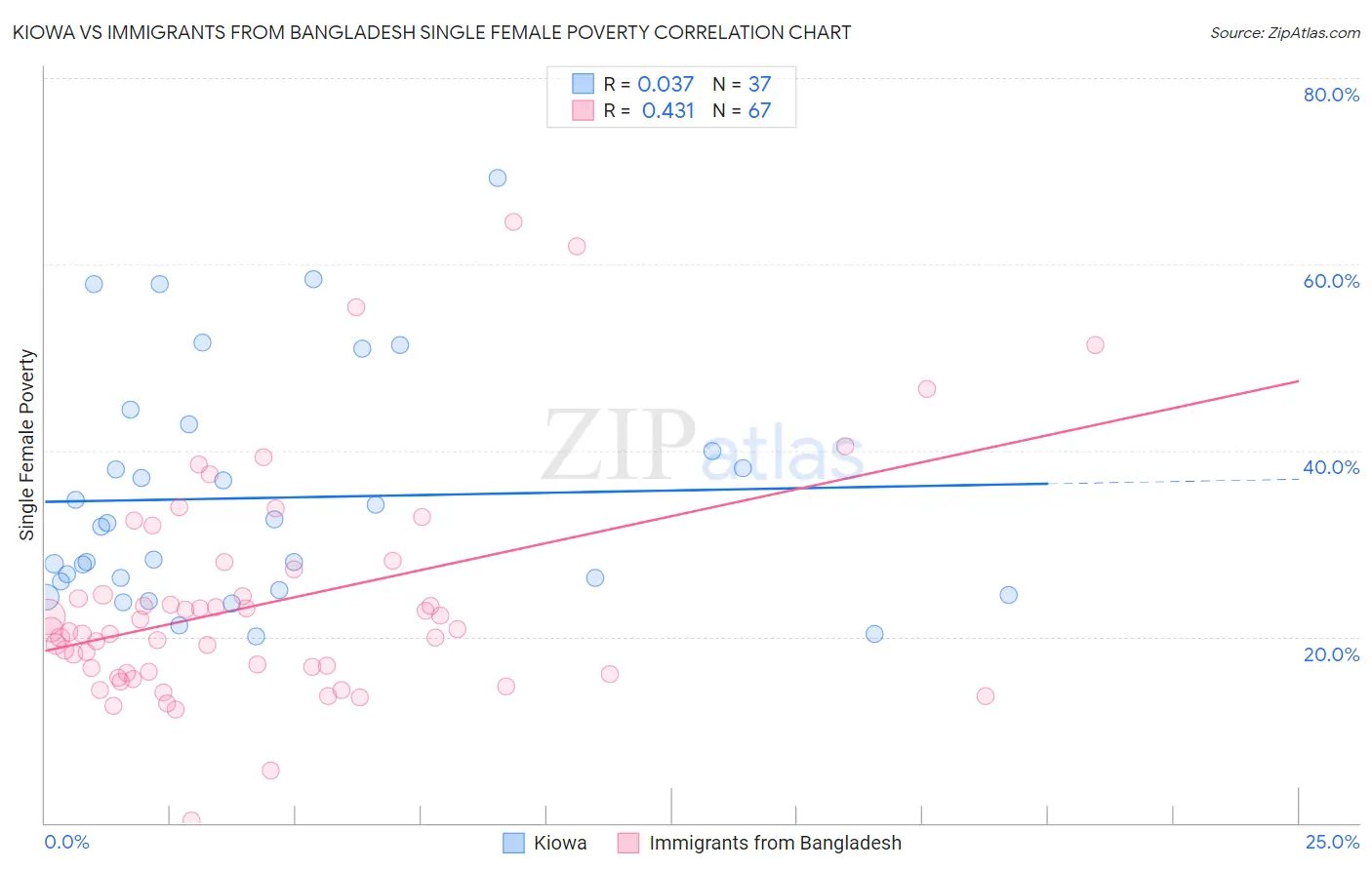 Kiowa vs Immigrants from Bangladesh Single Female Poverty