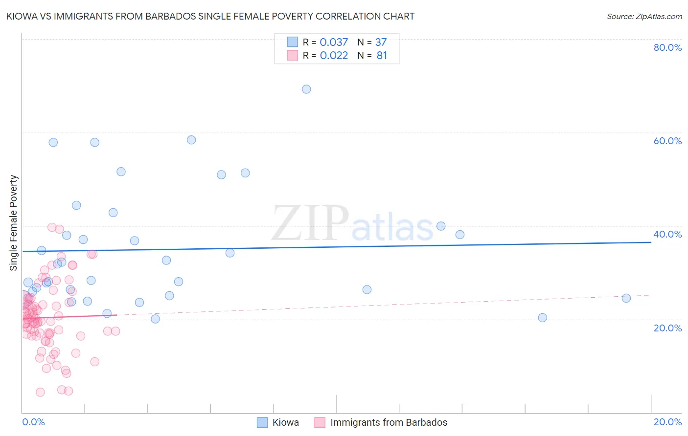 Kiowa vs Immigrants from Barbados Single Female Poverty