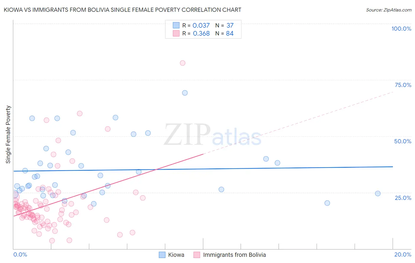 Kiowa vs Immigrants from Bolivia Single Female Poverty