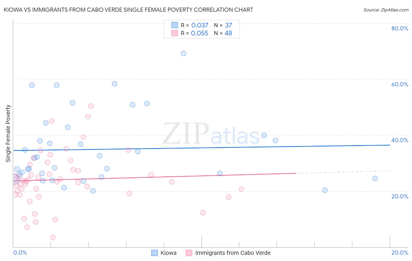 Kiowa vs Immigrants from Cabo Verde Single Female Poverty