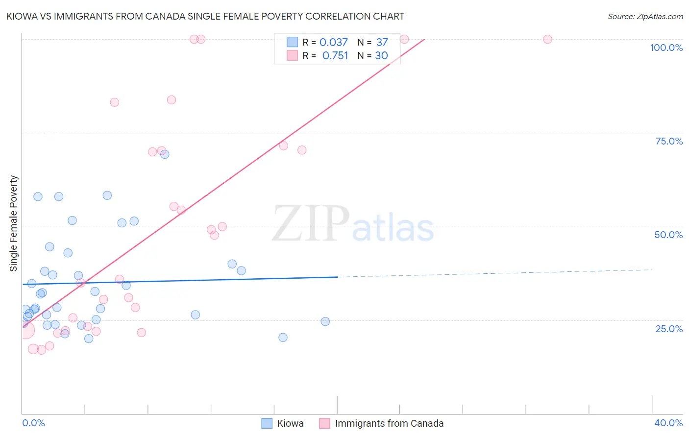 Kiowa vs Immigrants from Canada Single Female Poverty