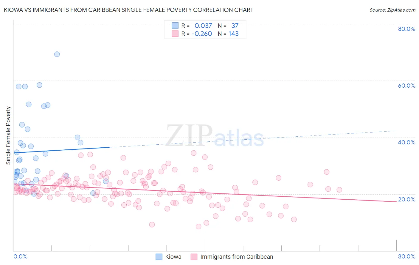 Kiowa vs Immigrants from Caribbean Single Female Poverty