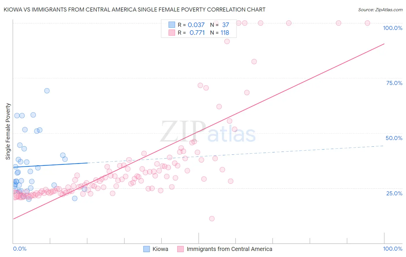 Kiowa vs Immigrants from Central America Single Female Poverty