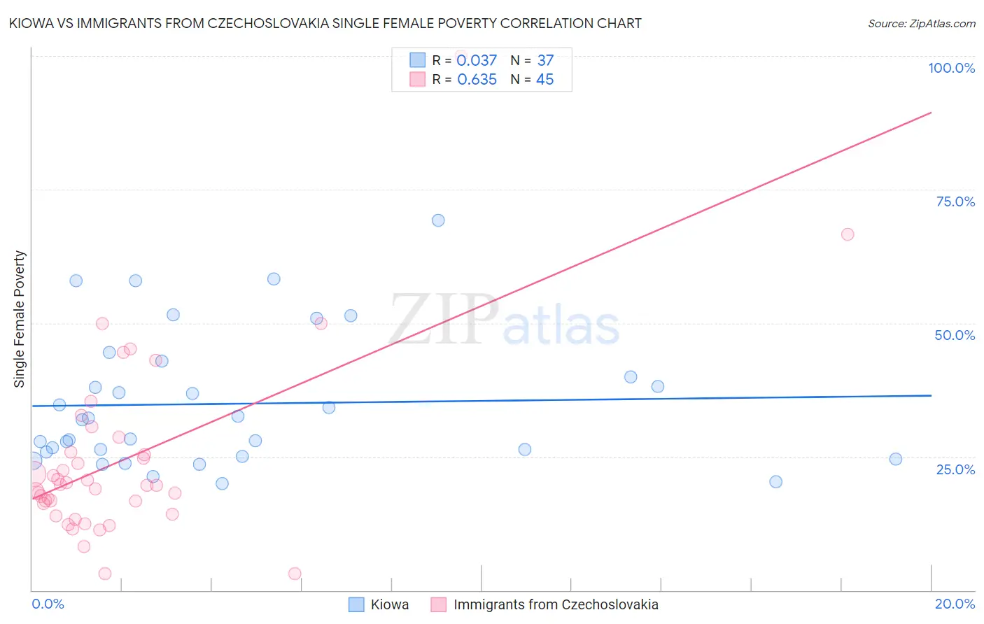 Kiowa vs Immigrants from Czechoslovakia Single Female Poverty