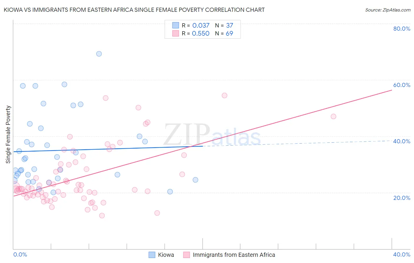 Kiowa vs Immigrants from Eastern Africa Single Female Poverty