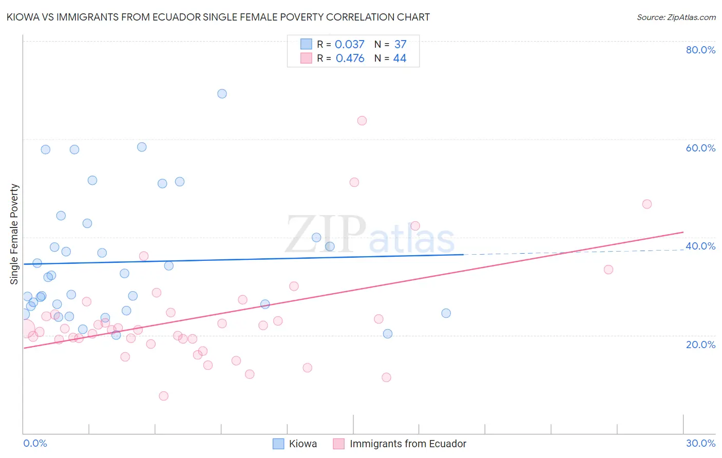 Kiowa vs Immigrants from Ecuador Single Female Poverty
