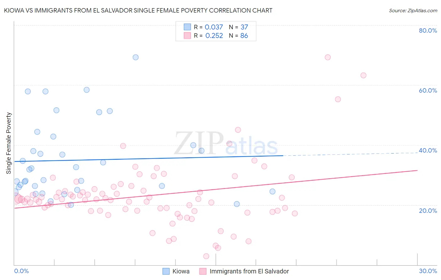 Kiowa vs Immigrants from El Salvador Single Female Poverty