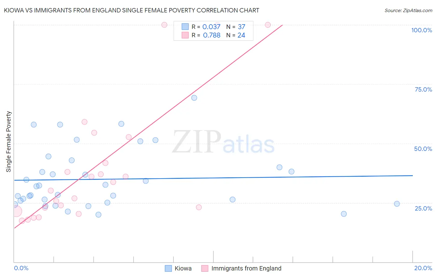 Kiowa vs Immigrants from England Single Female Poverty