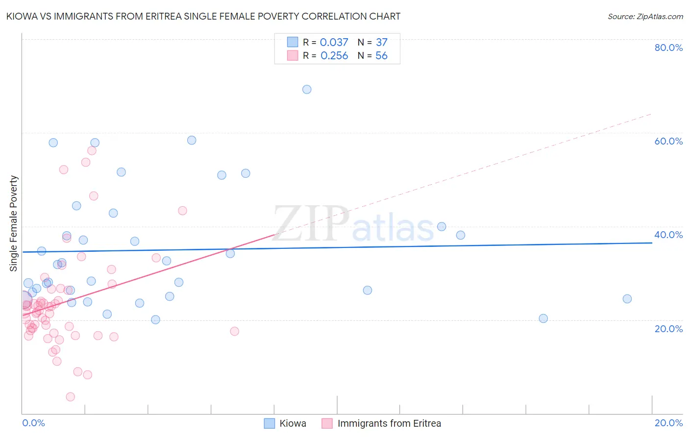 Kiowa vs Immigrants from Eritrea Single Female Poverty