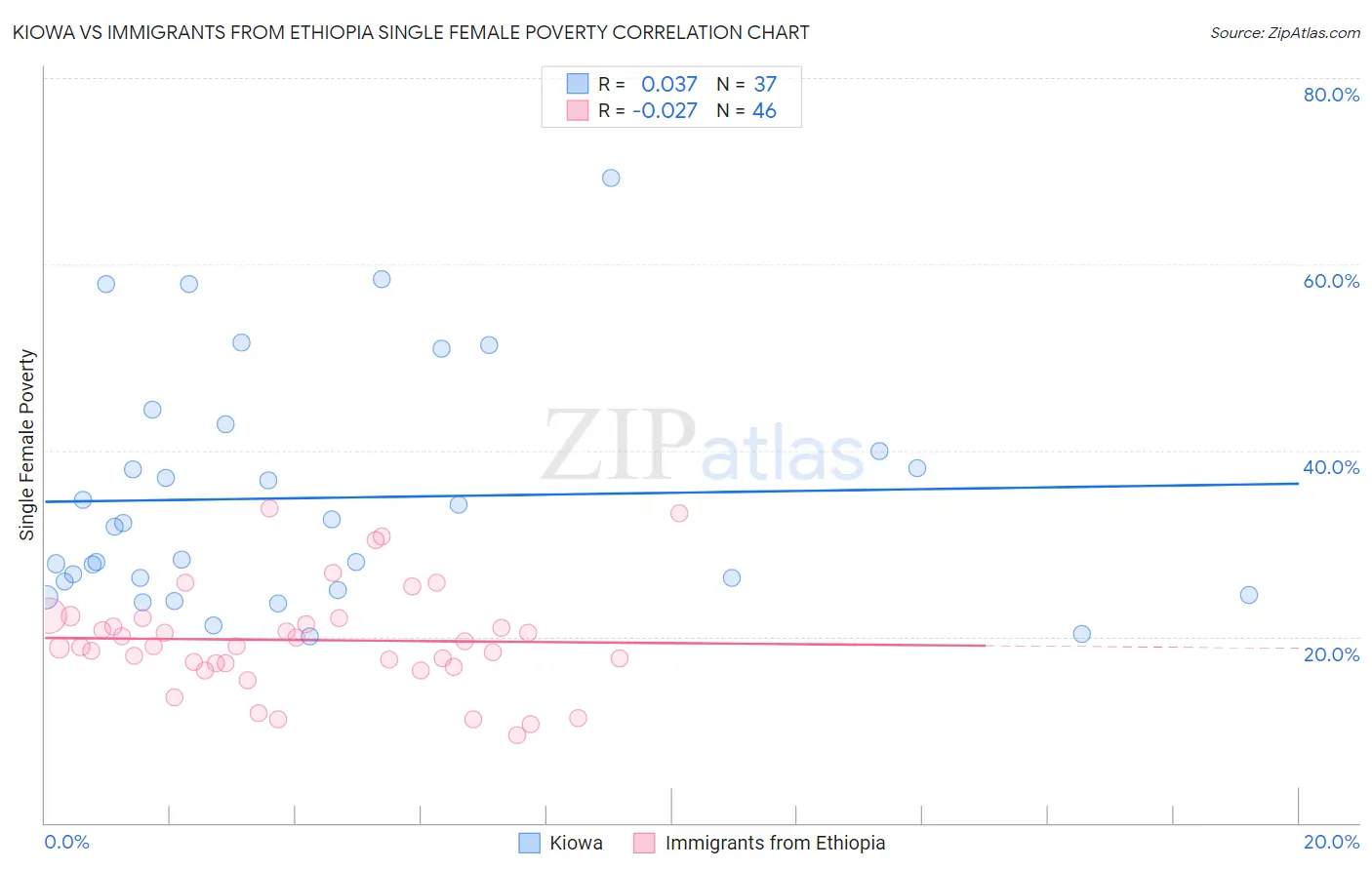 Kiowa vs Immigrants from Ethiopia Single Female Poverty