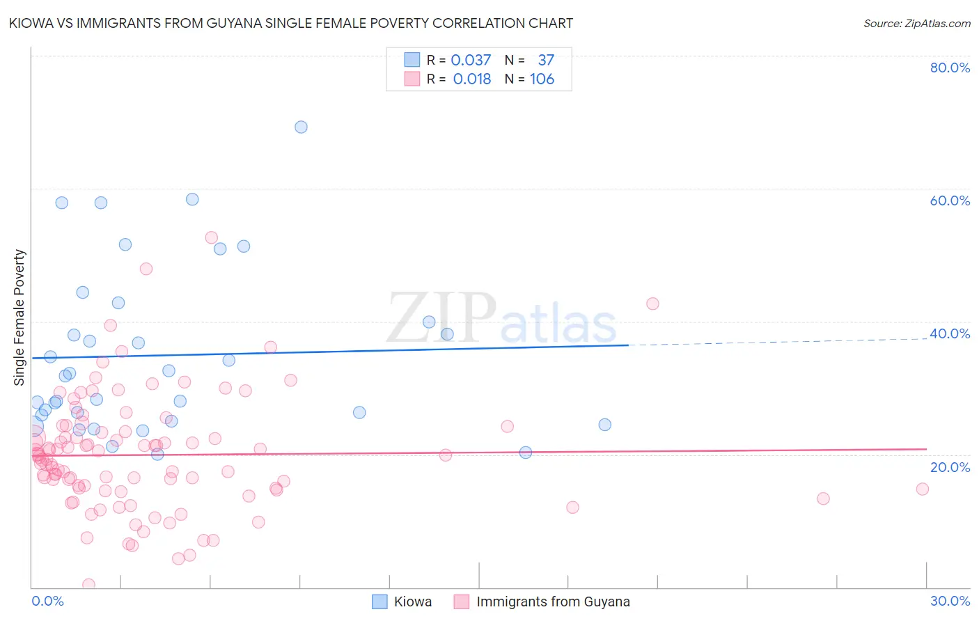 Kiowa vs Immigrants from Guyana Single Female Poverty