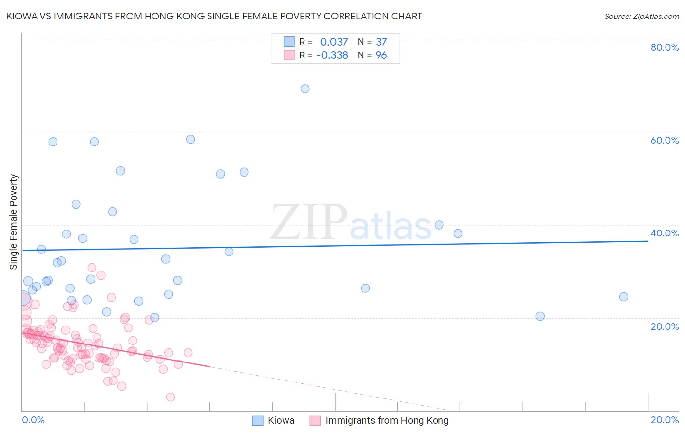 Kiowa vs Immigrants from Hong Kong Single Female Poverty