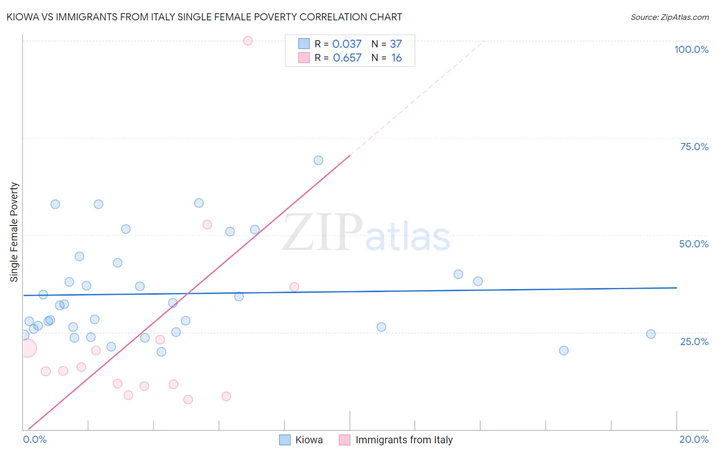 Kiowa vs Immigrants from Italy Single Female Poverty