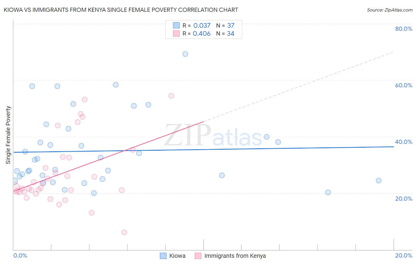 Kiowa vs Immigrants from Kenya Single Female Poverty