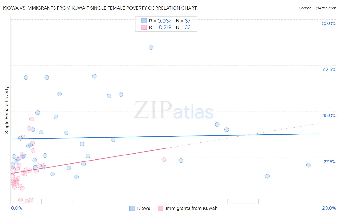 Kiowa vs Immigrants from Kuwait Single Female Poverty