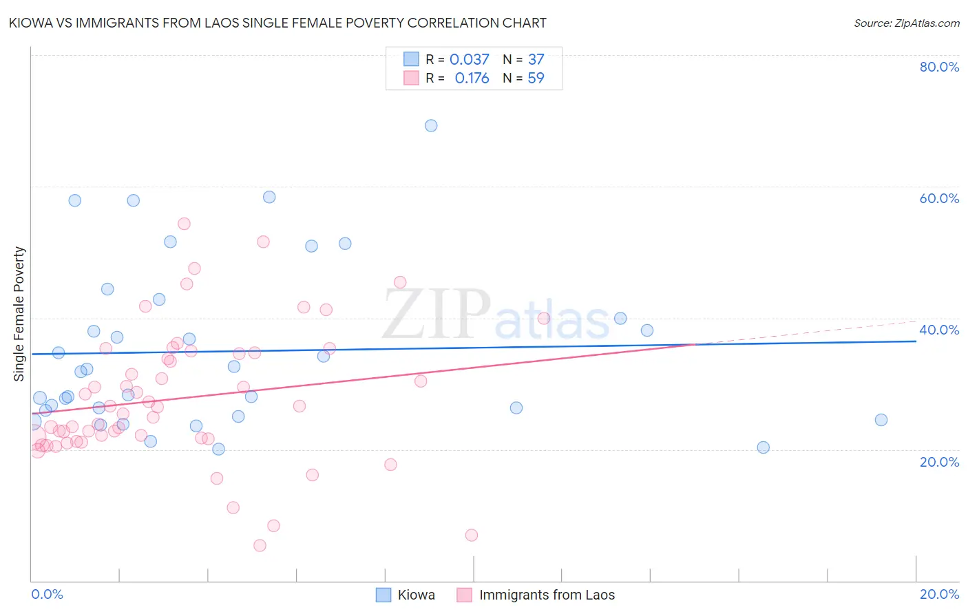 Kiowa vs Immigrants from Laos Single Female Poverty