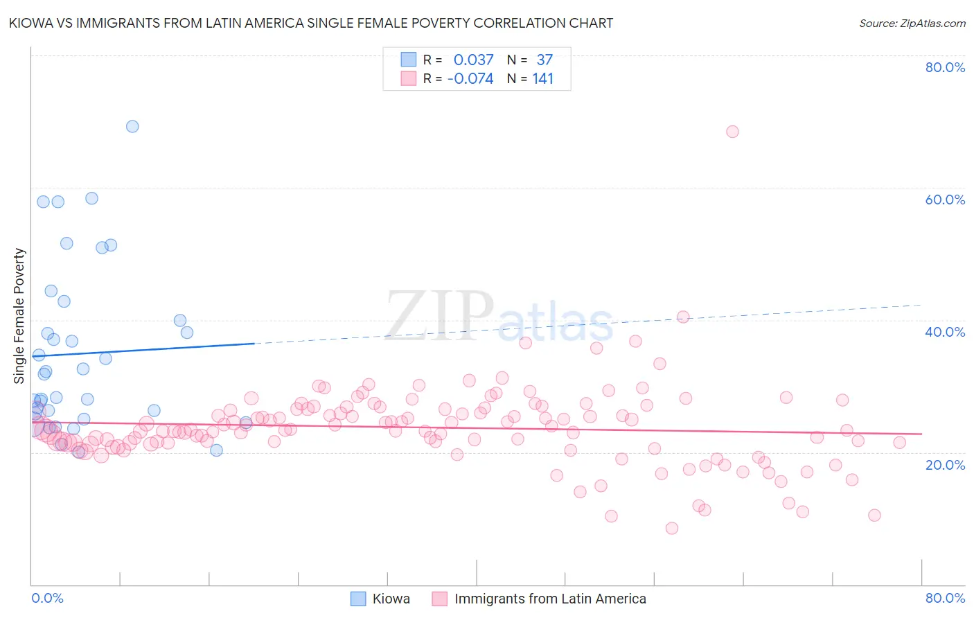 Kiowa vs Immigrants from Latin America Single Female Poverty