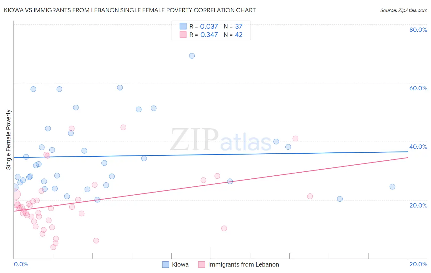 Kiowa vs Immigrants from Lebanon Single Female Poverty