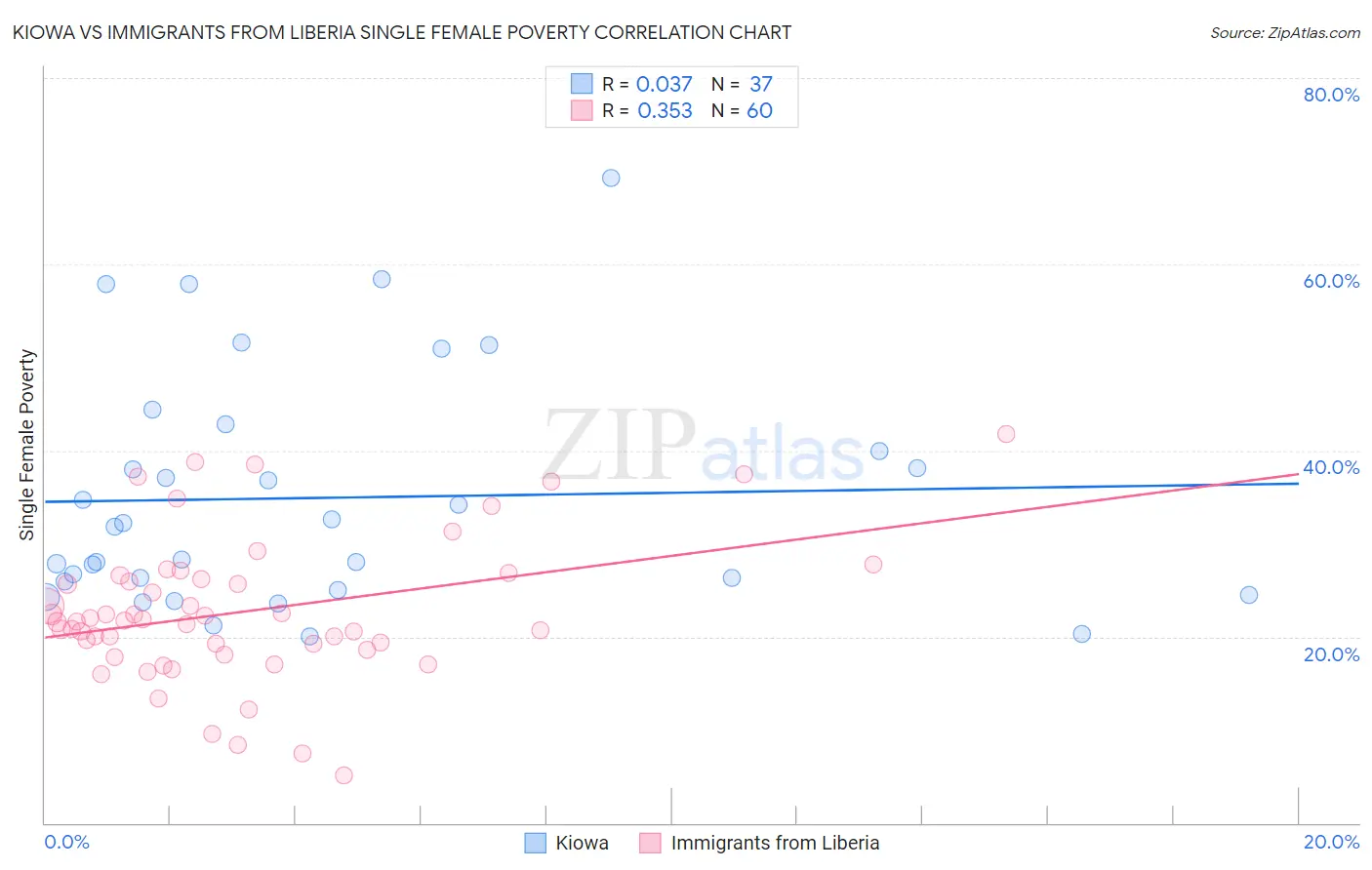 Kiowa vs Immigrants from Liberia Single Female Poverty