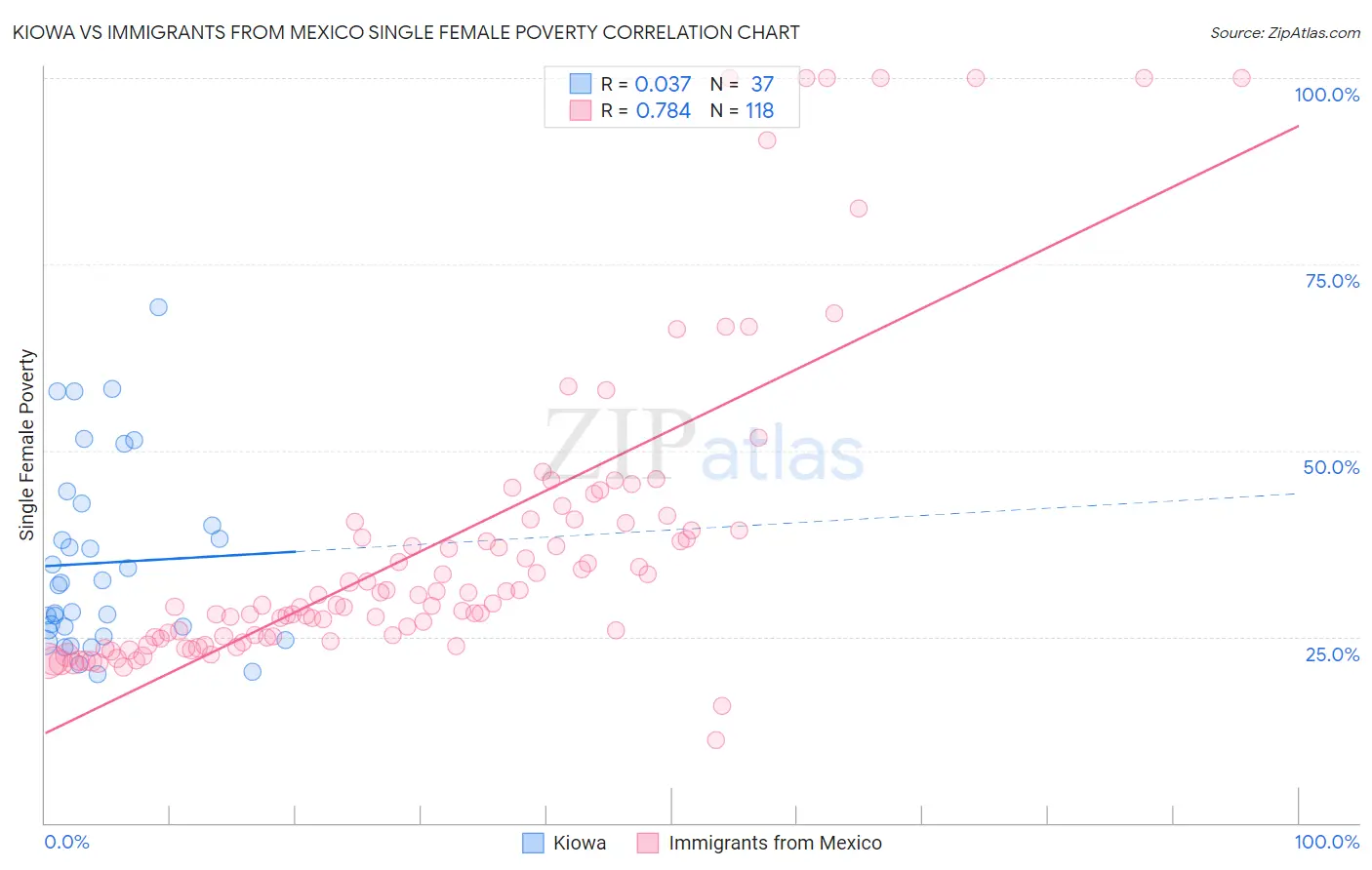 Kiowa vs Immigrants from Mexico Single Female Poverty