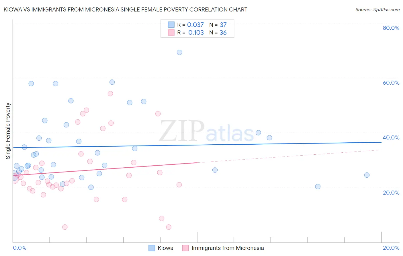 Kiowa vs Immigrants from Micronesia Single Female Poverty