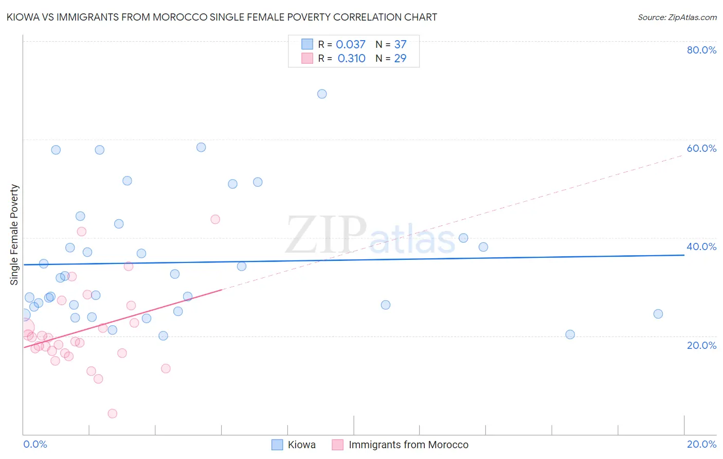 Kiowa vs Immigrants from Morocco Single Female Poverty