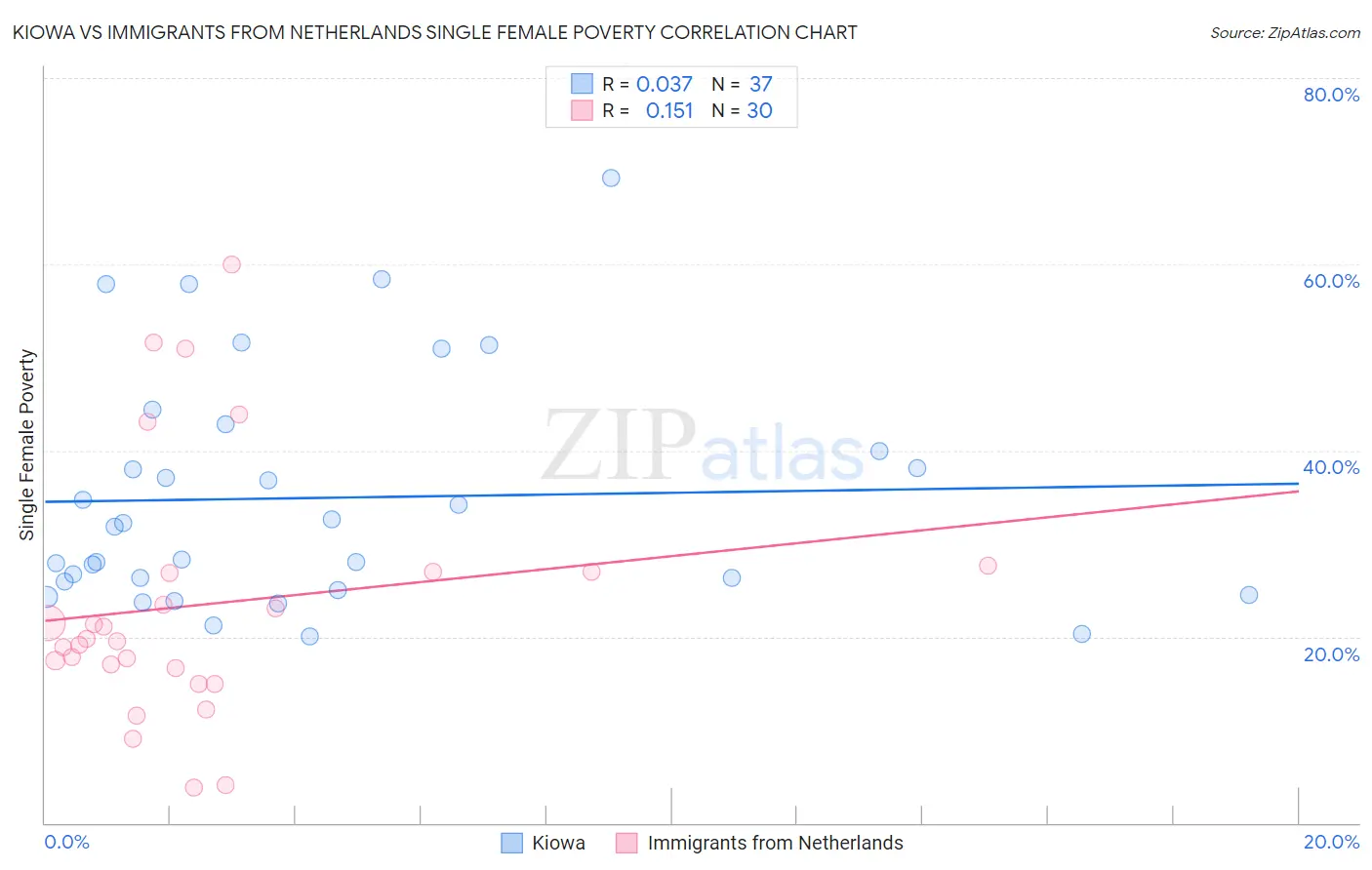 Kiowa vs Immigrants from Netherlands Single Female Poverty