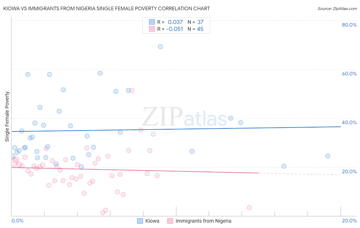 Kiowa vs Immigrants from Nigeria Single Female Poverty