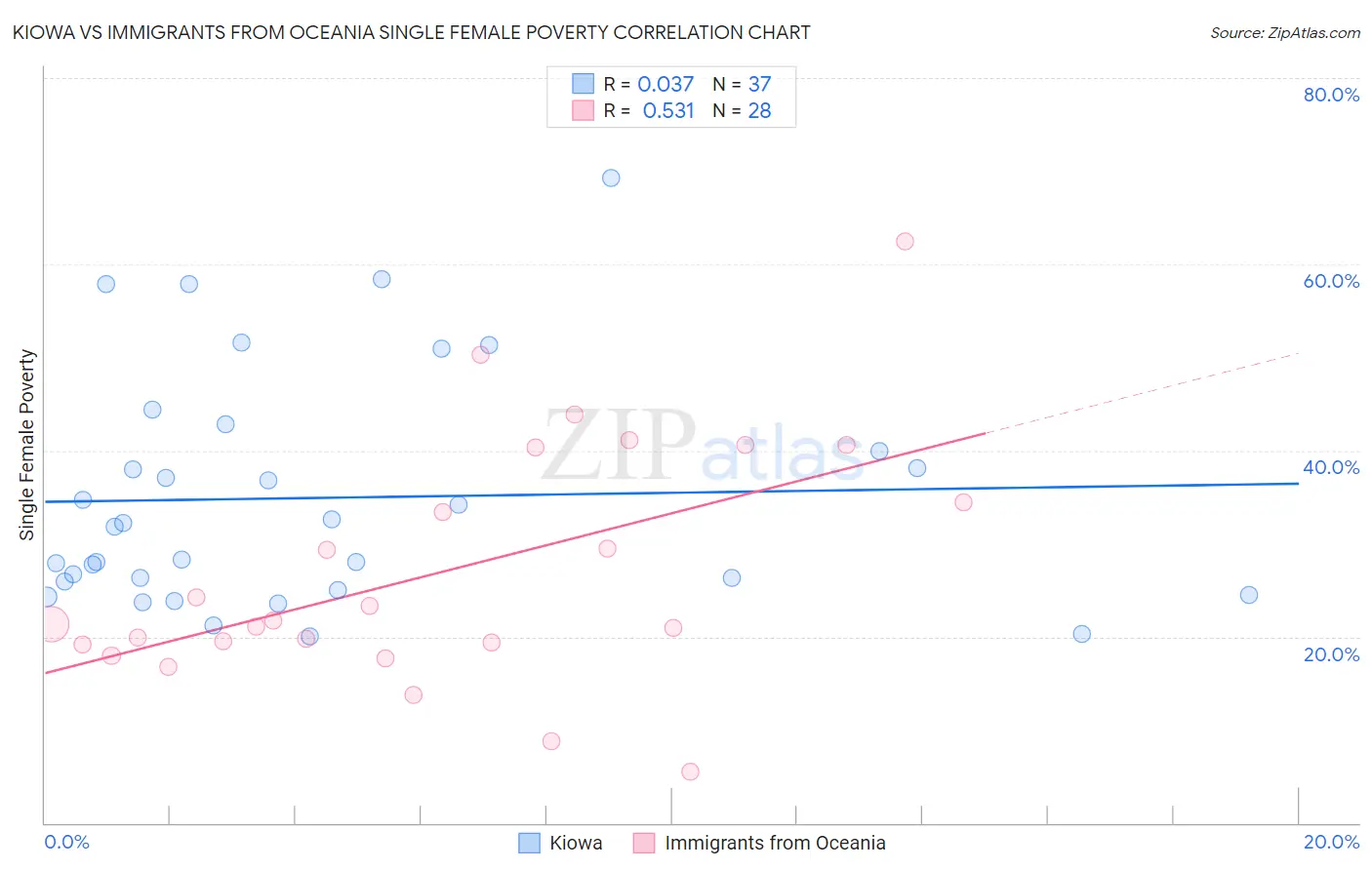 Kiowa vs Immigrants from Oceania Single Female Poverty