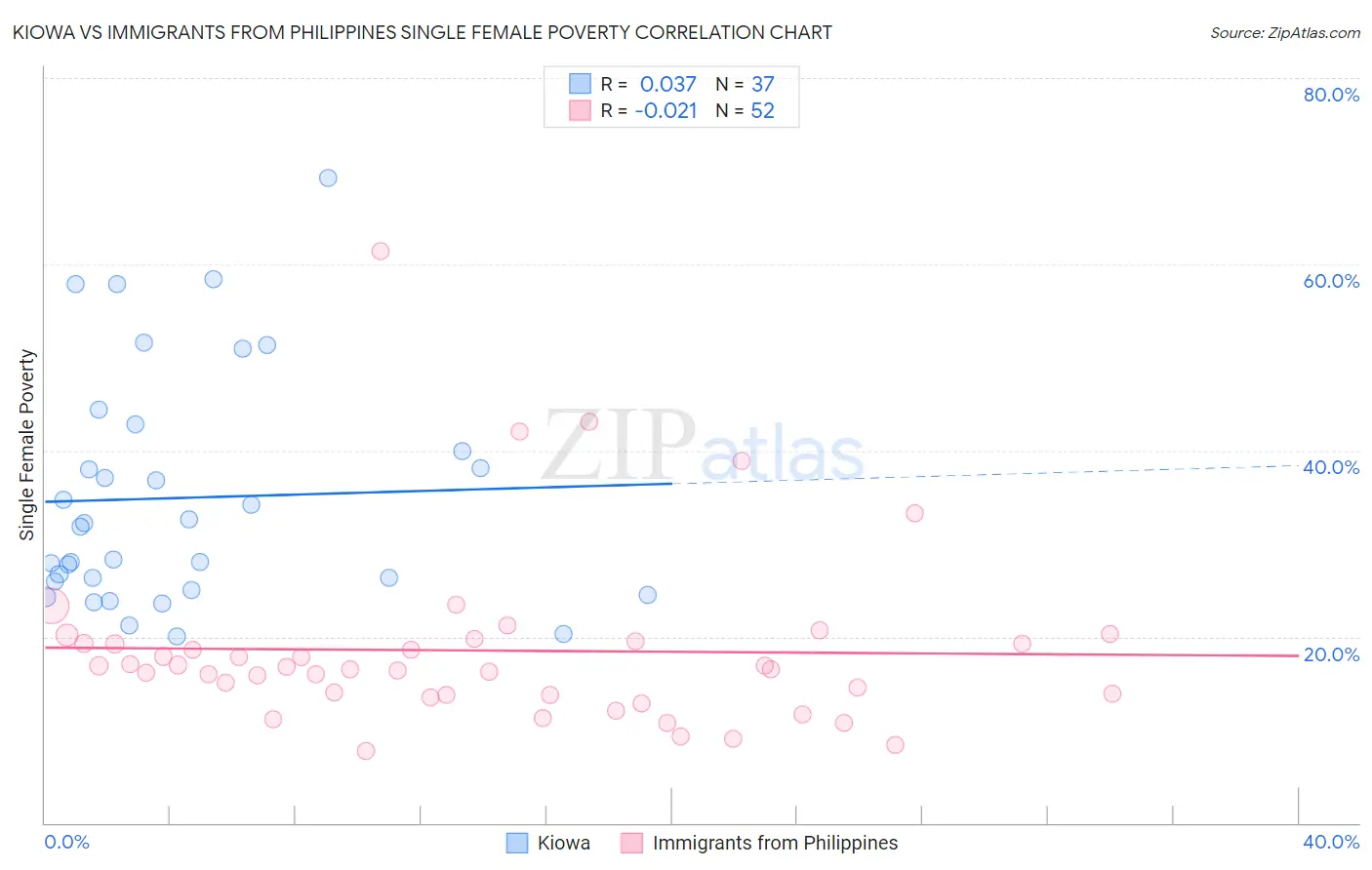 Kiowa vs Immigrants from Philippines Single Female Poverty