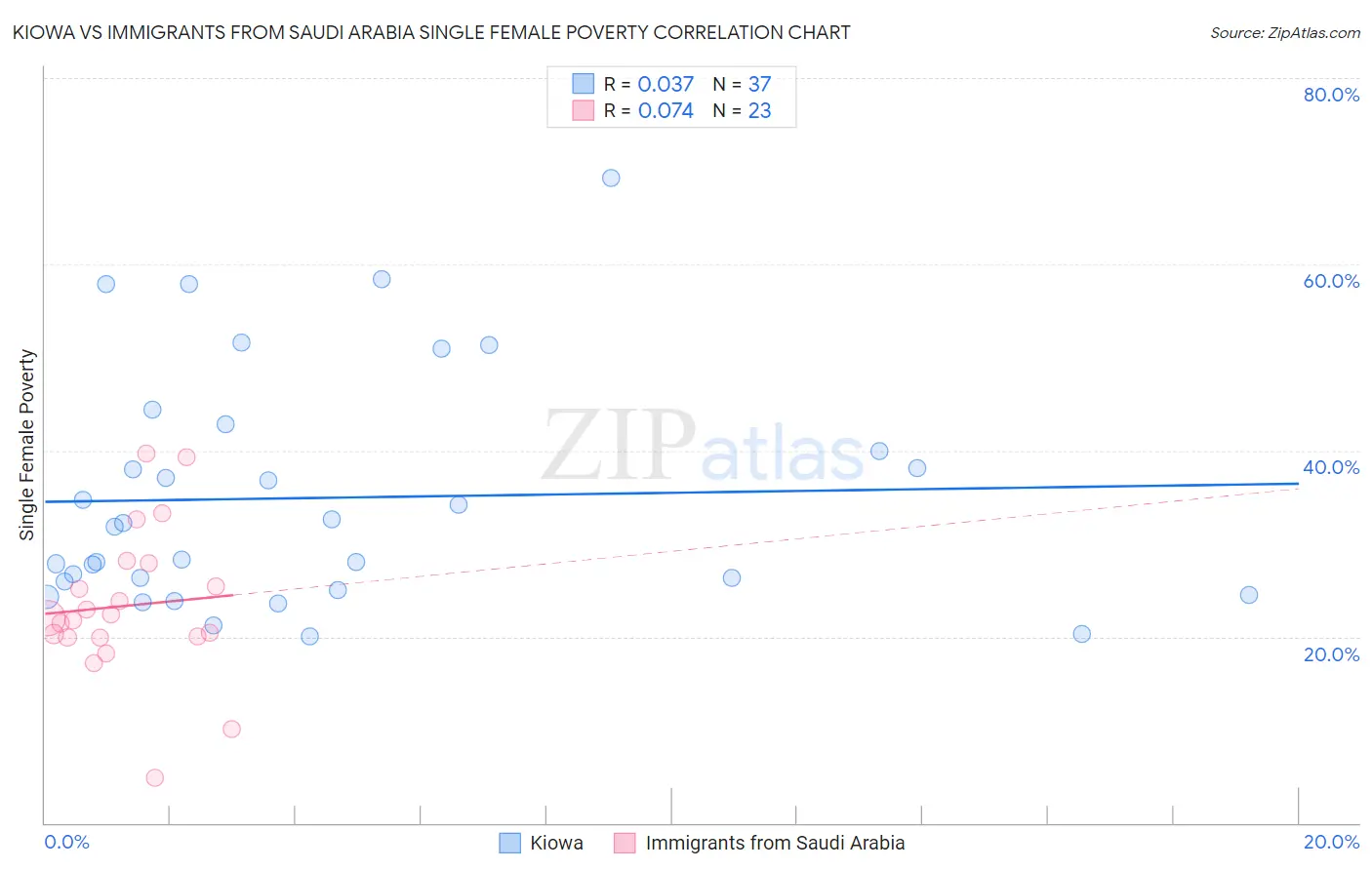 Kiowa vs Immigrants from Saudi Arabia Single Female Poverty