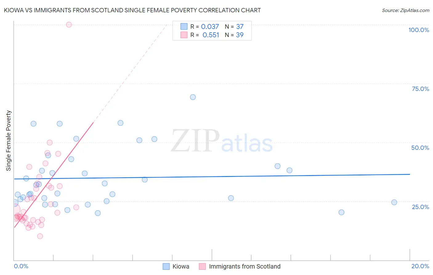 Kiowa vs Immigrants from Scotland Single Female Poverty