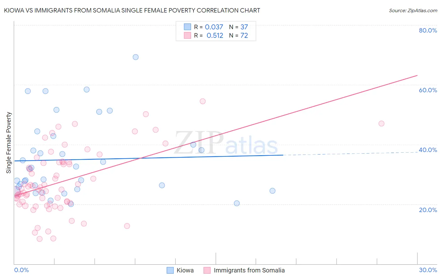 Kiowa vs Immigrants from Somalia Single Female Poverty