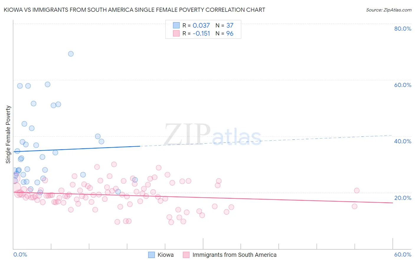 Kiowa vs Immigrants from South America Single Female Poverty
