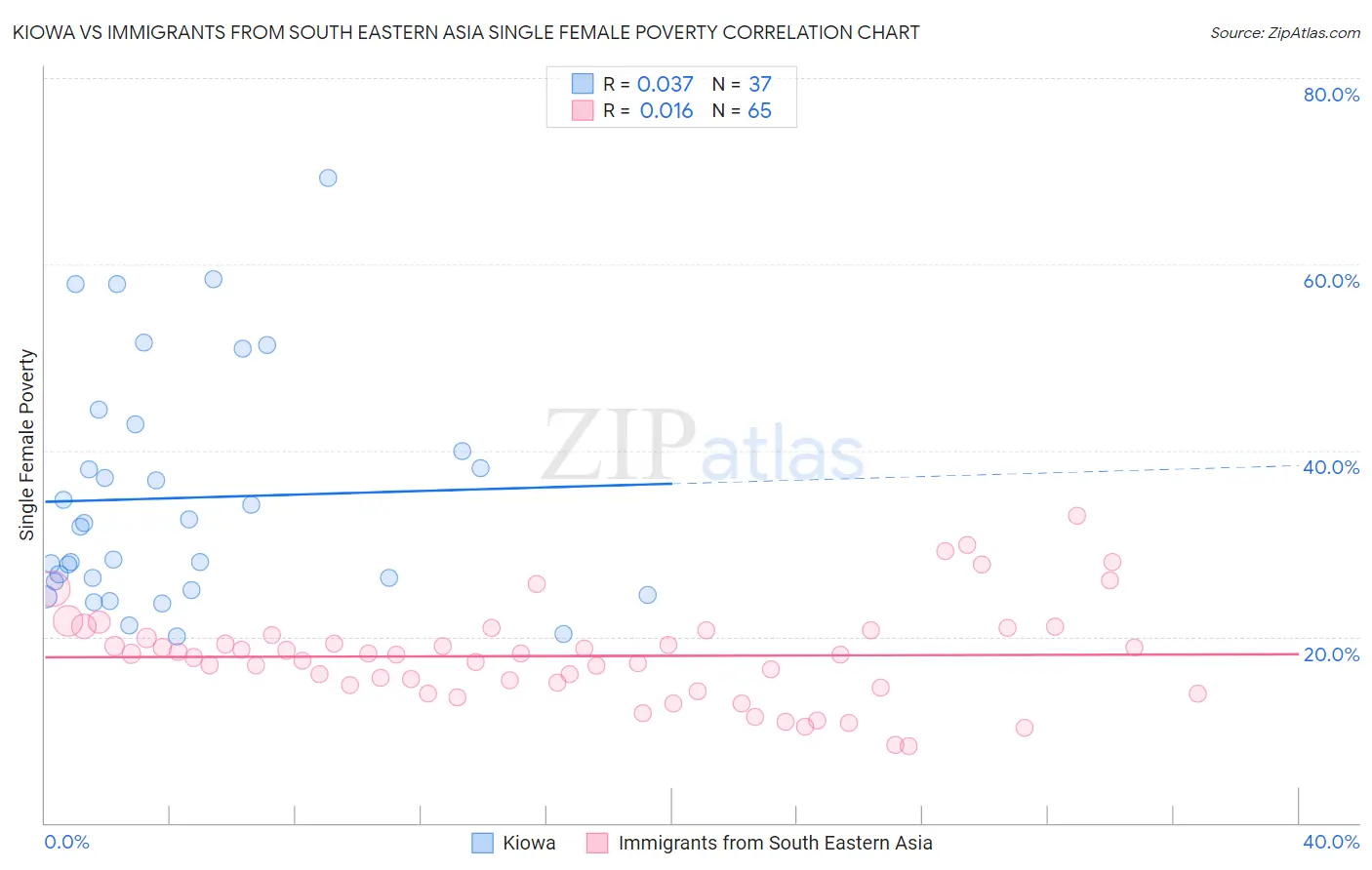 Kiowa vs Immigrants from South Eastern Asia Single Female Poverty