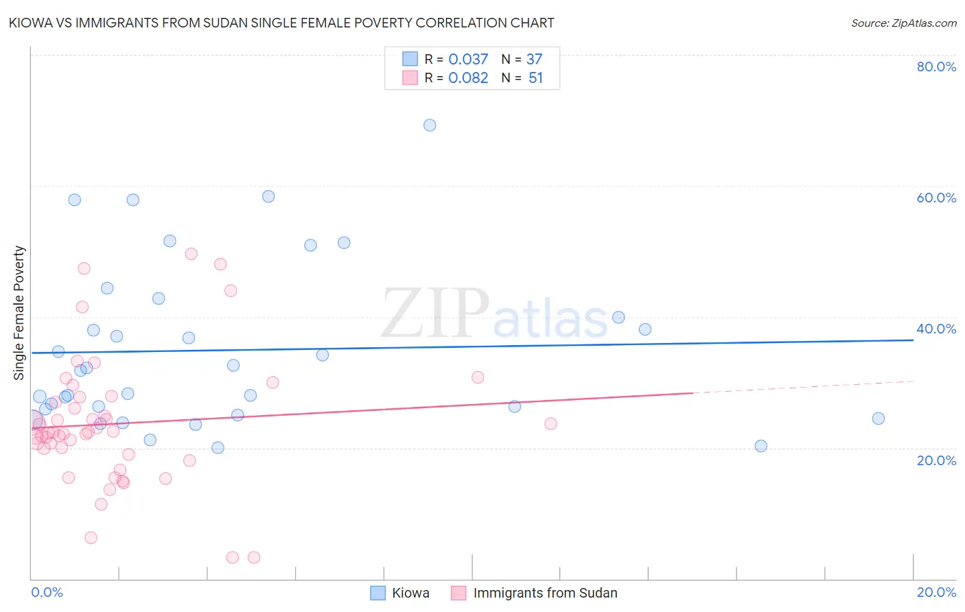 Kiowa vs Immigrants from Sudan Single Female Poverty