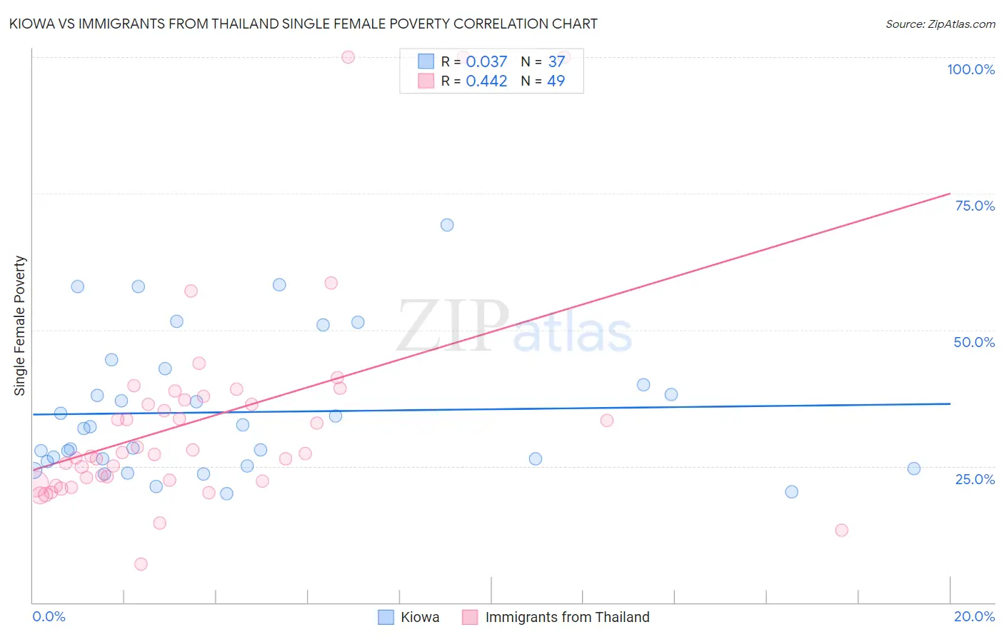 Kiowa vs Immigrants from Thailand Single Female Poverty