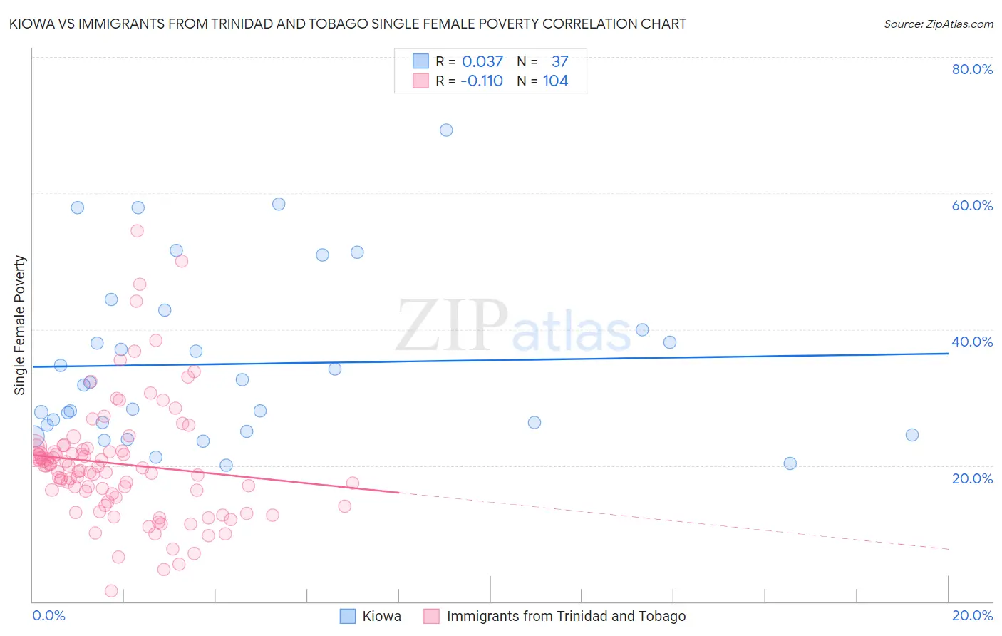 Kiowa vs Immigrants from Trinidad and Tobago Single Female Poverty