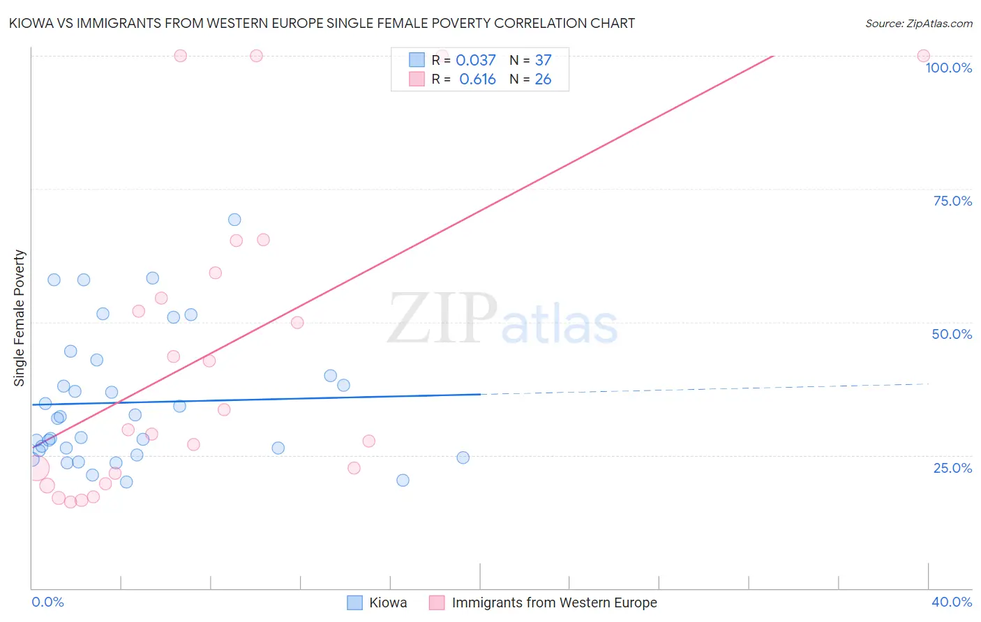 Kiowa vs Immigrants from Western Europe Single Female Poverty