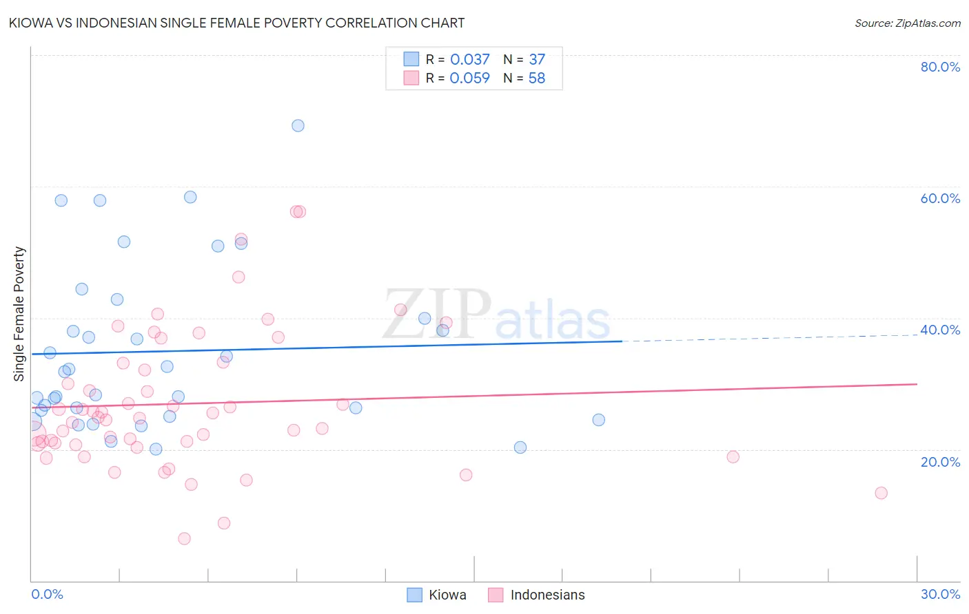 Kiowa vs Indonesian Single Female Poverty