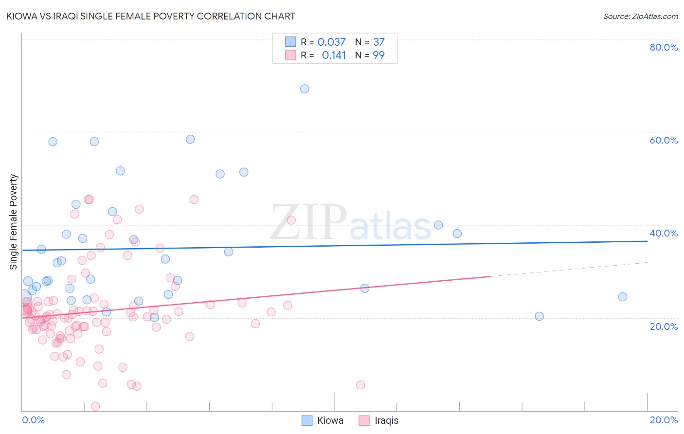 Kiowa vs Iraqi Single Female Poverty