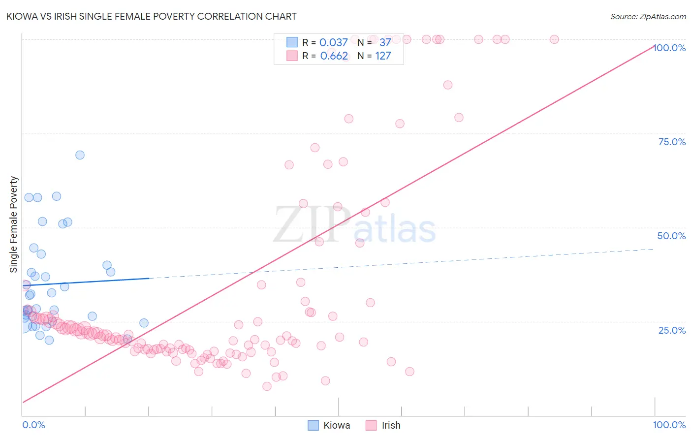 Kiowa vs Irish Single Female Poverty