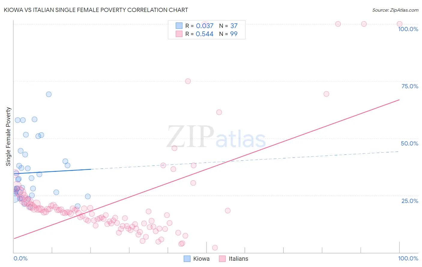 Kiowa vs Italian Single Female Poverty