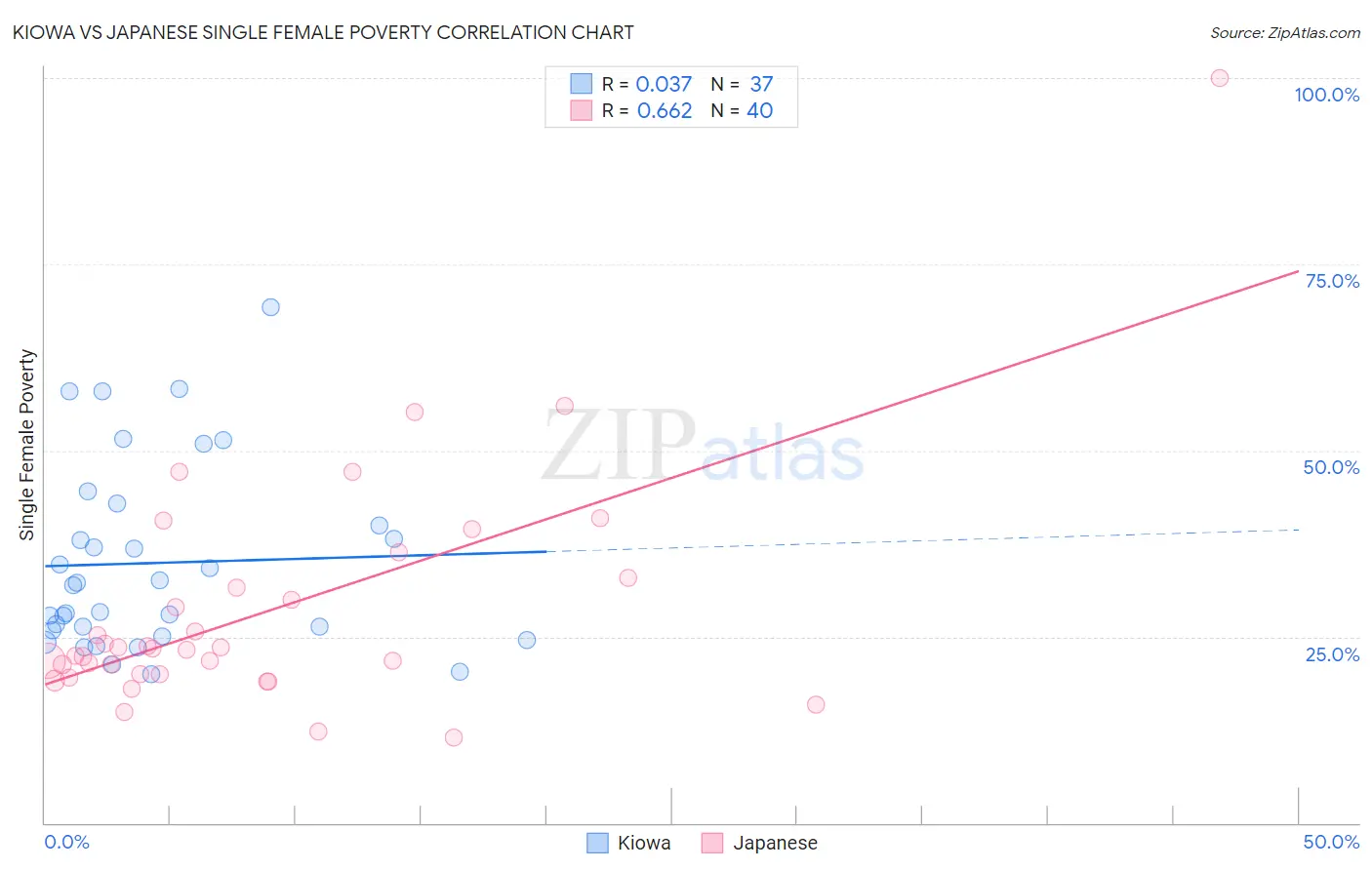 Kiowa vs Japanese Single Female Poverty