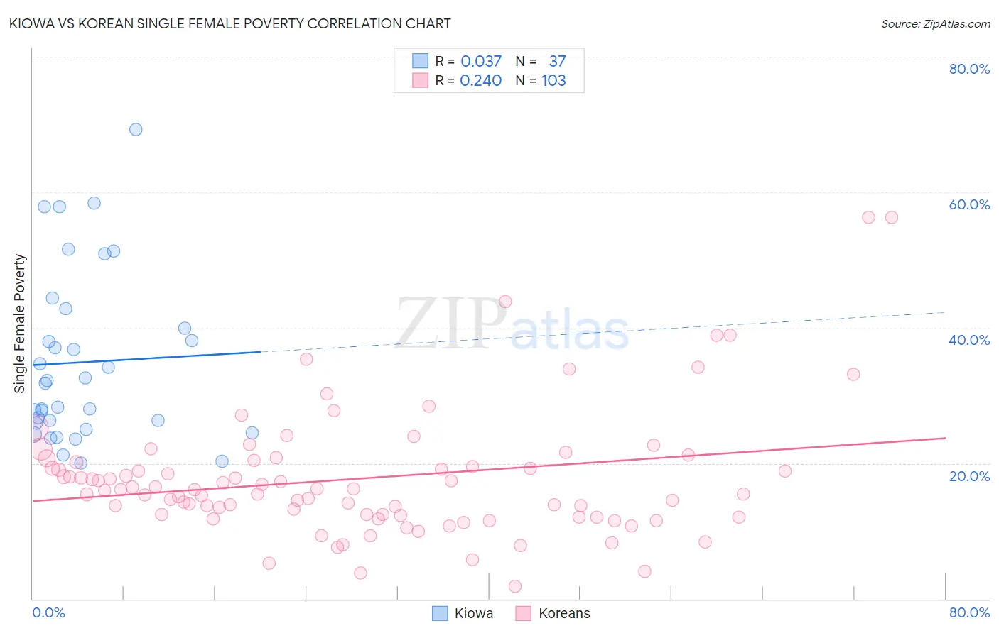 Kiowa vs Korean Single Female Poverty