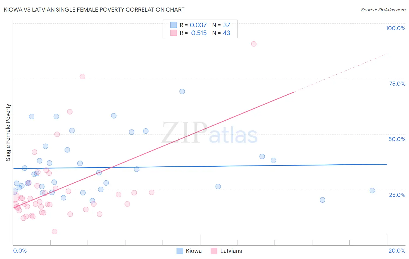 Kiowa vs Latvian Single Female Poverty