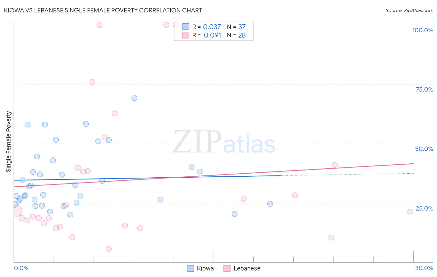 Kiowa vs Lebanese Single Female Poverty