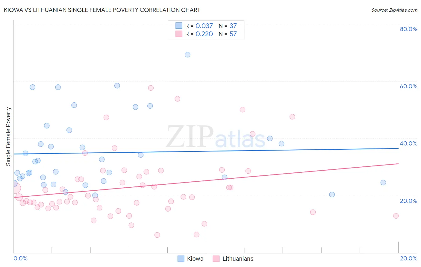 Kiowa vs Lithuanian Single Female Poverty