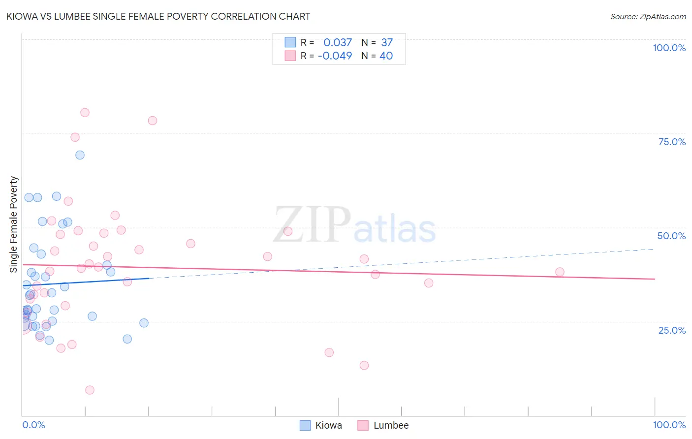 Kiowa vs Lumbee Single Female Poverty