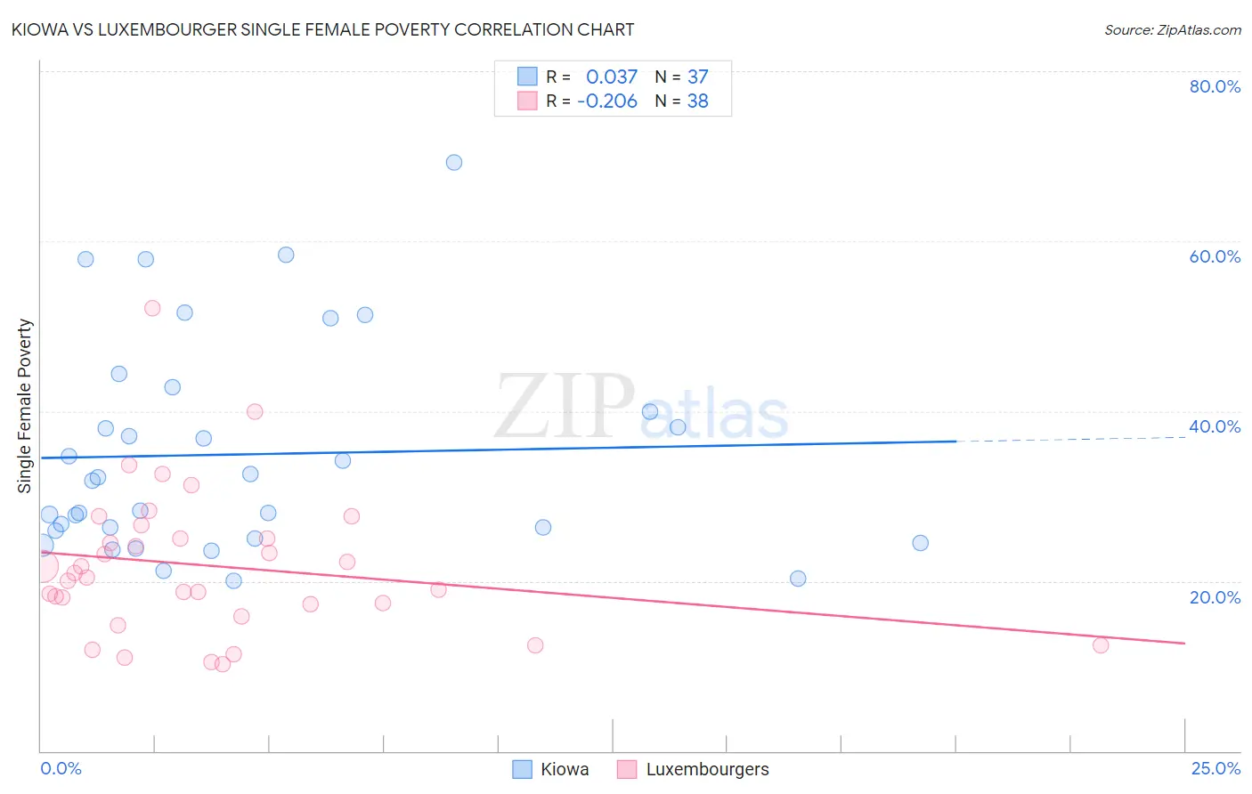 Kiowa vs Luxembourger Single Female Poverty